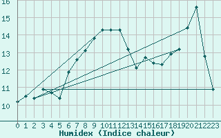Courbe de l'humidex pour Saint Catherine's Point