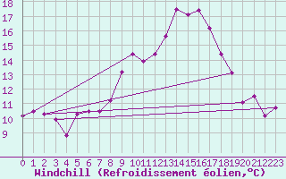 Courbe du refroidissement olien pour Igualada