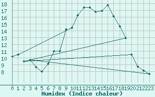 Courbe de l'humidex pour Cardinham