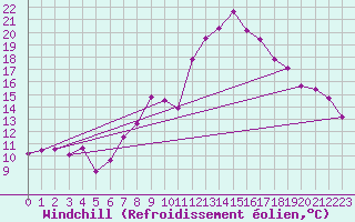 Courbe du refroidissement olien pour Cervera de Pisuerga