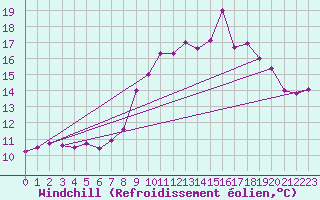 Courbe du refroidissement olien pour Porquerolles (83)