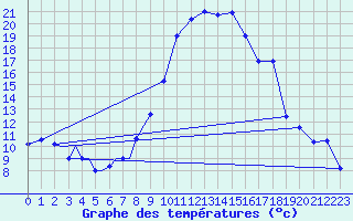 Courbe de tempratures pour Ansbach / Katterbach