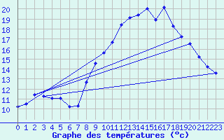 Courbe de tempratures pour Alpuech (12)