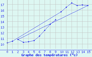 Courbe de tempratures pour Pelzerhaken