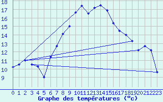 Courbe de tempratures pour Klippeneck