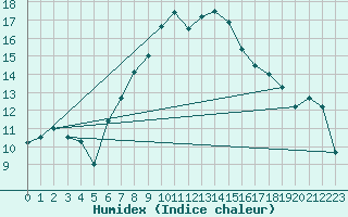 Courbe de l'humidex pour Klippeneck