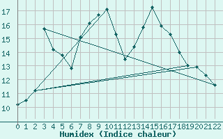 Courbe de l'humidex pour Andernach