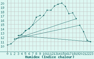 Courbe de l'humidex pour Boulmer