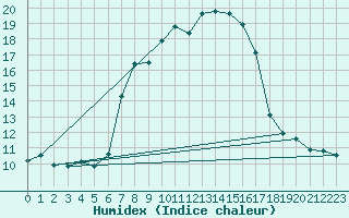 Courbe de l'humidex pour Piatra Neamt