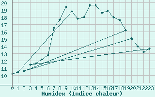 Courbe de l'humidex pour Wiesenburg