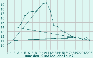 Courbe de l'humidex pour Beznau