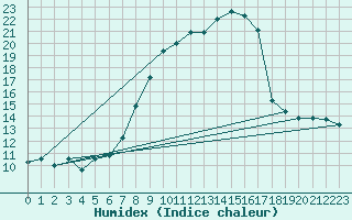 Courbe de l'humidex pour Freudenberg/Main-Box