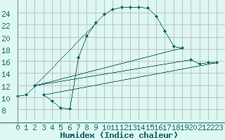 Courbe de l'humidex pour Brescia / Ghedi