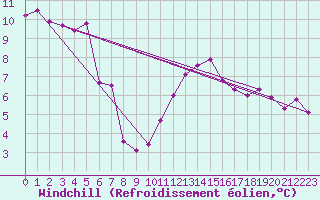 Courbe du refroidissement olien pour Ile du Levant (83)