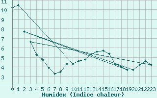 Courbe de l'humidex pour Lachen / Galgenen