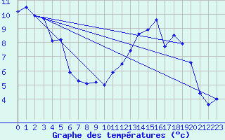 Courbe de tempratures pour Roanne (42)