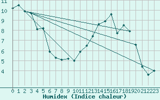 Courbe de l'humidex pour Roanne (42)