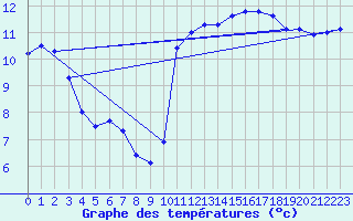 Courbe de tempratures pour Gruissan (11)