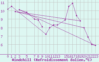 Courbe du refroidissement olien pour Marquise (62)