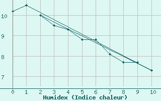 Courbe de l'humidex pour Santiago