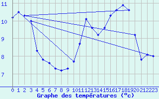 Courbe de tempratures pour Theys (38)