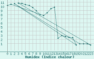 Courbe de l'humidex pour Fahy (Sw)