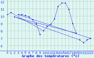 Courbe de tempratures pour Chivenor