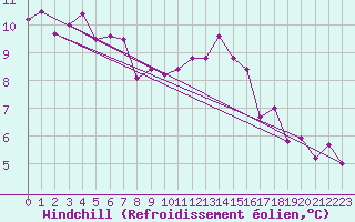Courbe du refroidissement olien pour Charterhall