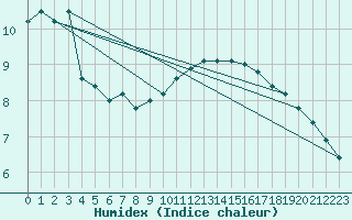 Courbe de l'humidex pour Courcouronnes (91)