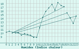 Courbe de l'humidex pour Villarzel (Sw)