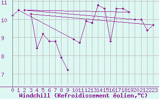 Courbe du refroidissement olien pour Dinard (35)
