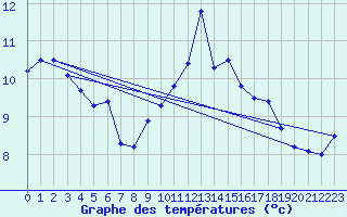 Courbe de tempratures pour Dieppe (76)