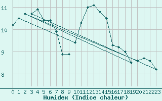 Courbe de l'humidex pour Merendree (Be)