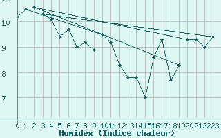 Courbe de l'humidex pour Bares