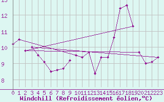 Courbe du refroidissement olien pour Dounoux (88)