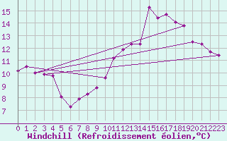 Courbe du refroidissement olien pour Magilligan