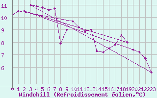 Courbe du refroidissement olien pour Alenon (61)