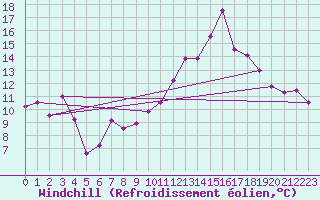 Courbe du refroidissement olien pour Istres (13)