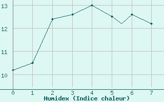 Courbe de l'humidex pour Ezeiza Aerodrome