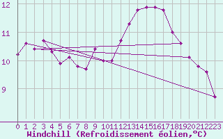 Courbe du refroidissement olien pour Paris Saint-Germain-des-Prs (75)