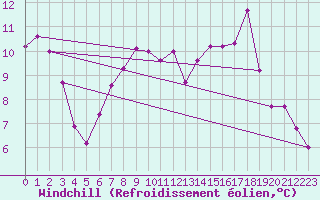 Courbe du refroidissement olien pour Remich (Lu)
