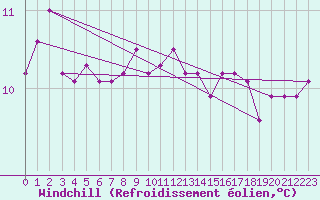 Courbe du refroidissement olien pour la bouée 62102