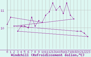 Courbe du refroidissement olien pour Helgoland