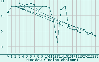 Courbe de l'humidex pour La Dle (Sw)