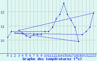 Courbe de tempratures pour Monte Argentario
