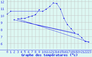 Courbe de tempratures pour Arosa