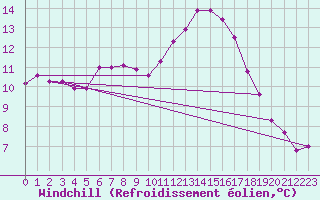 Courbe du refroidissement olien pour Ploeren (56)