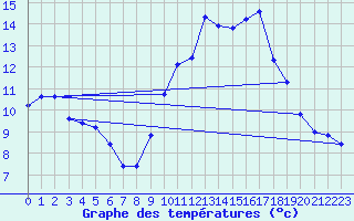 Courbe de tempratures pour Amiens - Dury (80)