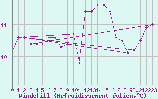 Courbe du refroidissement olien pour Lannion (22)