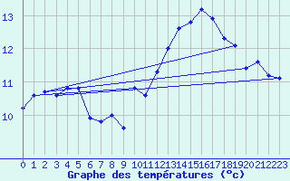 Courbe de tempratures pour Xert / Chert (Esp)